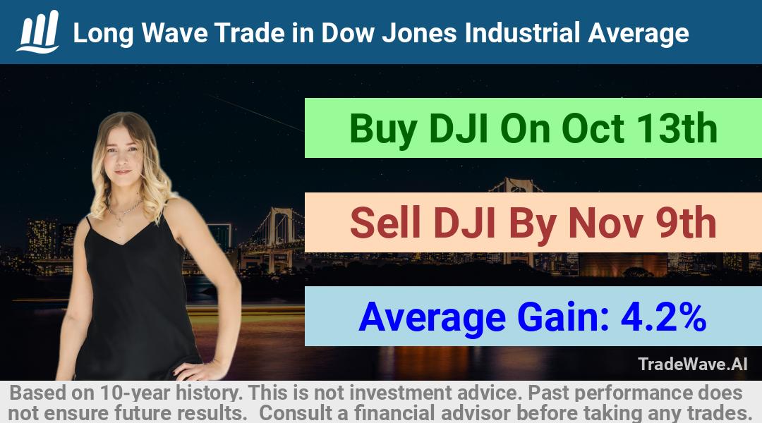 trade seasonals is a Seasonal Analytics Environment that helps inestors and traders find and analyze patterns based on time of the year. this is done by testing a date range for a financial instrument. Algoirthm also finds the top 10 opportunities daily. tradewave.ai