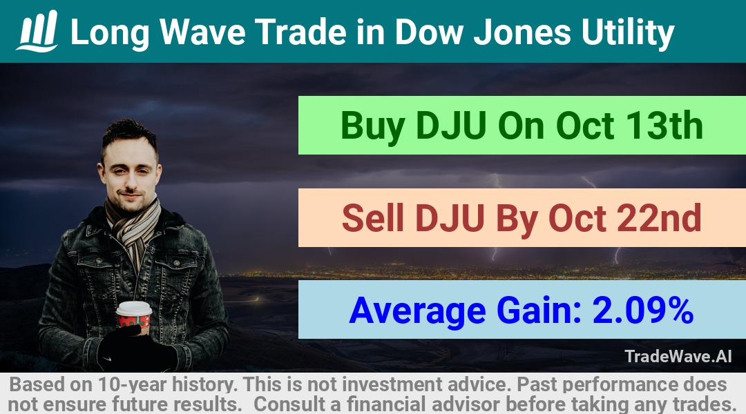 trade seasonals is a Seasonal Analytics Environment that helps inestors and traders find and analyze patterns based on time of the year. this is done by testing a date range for a financial instrument. Algoirthm also finds the top 10 opportunities daily. tradewave.ai