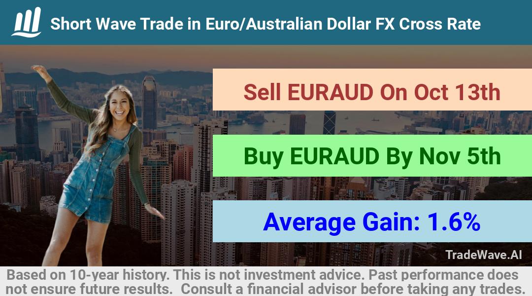 trade seasonals is a Seasonal Analytics Environment that helps inestors and traders find and analyze patterns based on time of the year. this is done by testing a date range for a financial instrument. Algoirthm also finds the top 10 opportunities daily. tradewave.ai