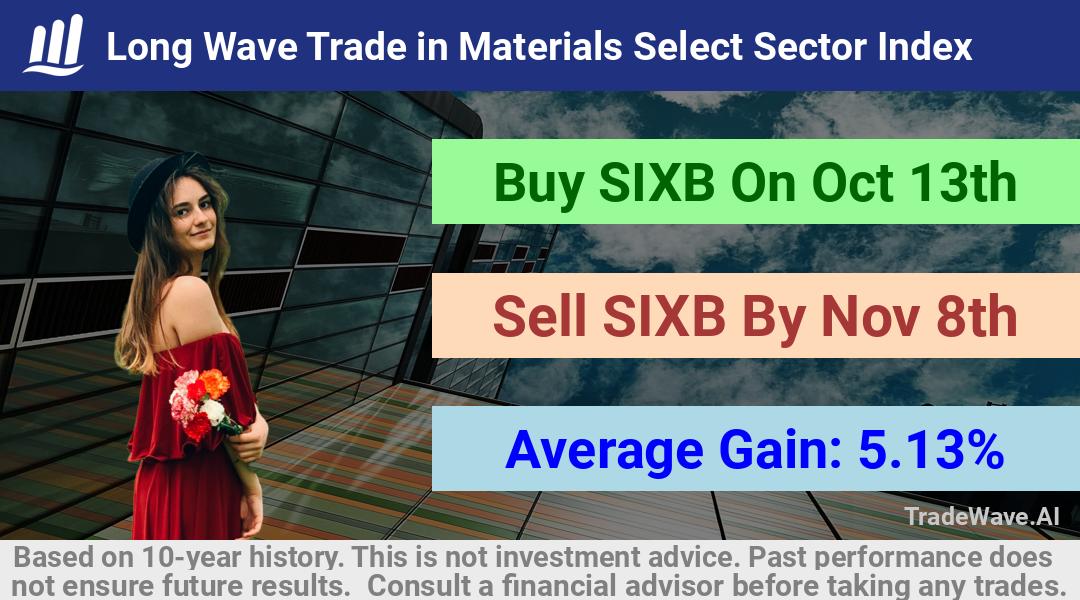 trade seasonals is a Seasonal Analytics Environment that helps inestors and traders find and analyze patterns based on time of the year. this is done by testing a date range for a financial instrument. Algoirthm also finds the top 10 opportunities daily. tradewave.ai