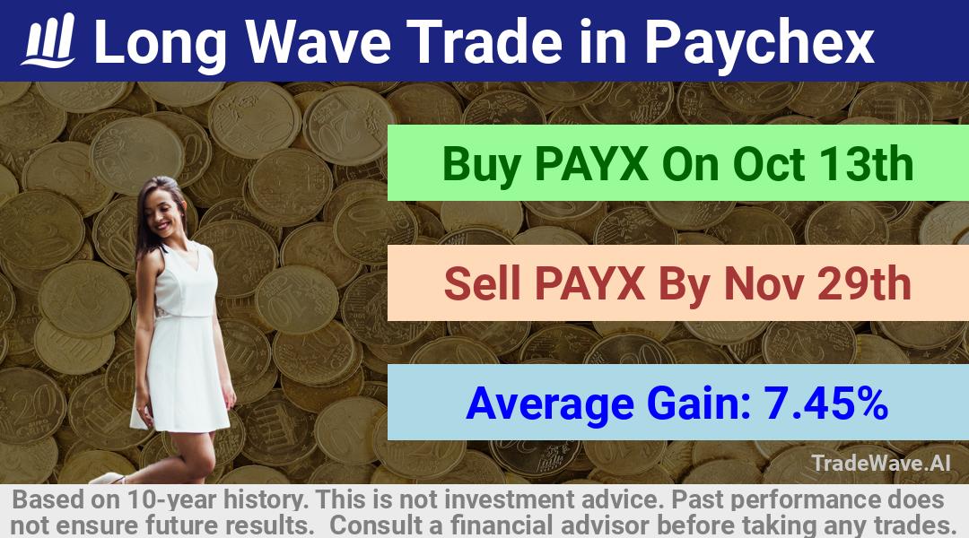 trade seasonals is a Seasonal Analytics Environment that helps inestors and traders find and analyze patterns based on time of the year. this is done by testing a date range for a financial instrument. Algoirthm also finds the top 10 opportunities daily. tradewave.ai