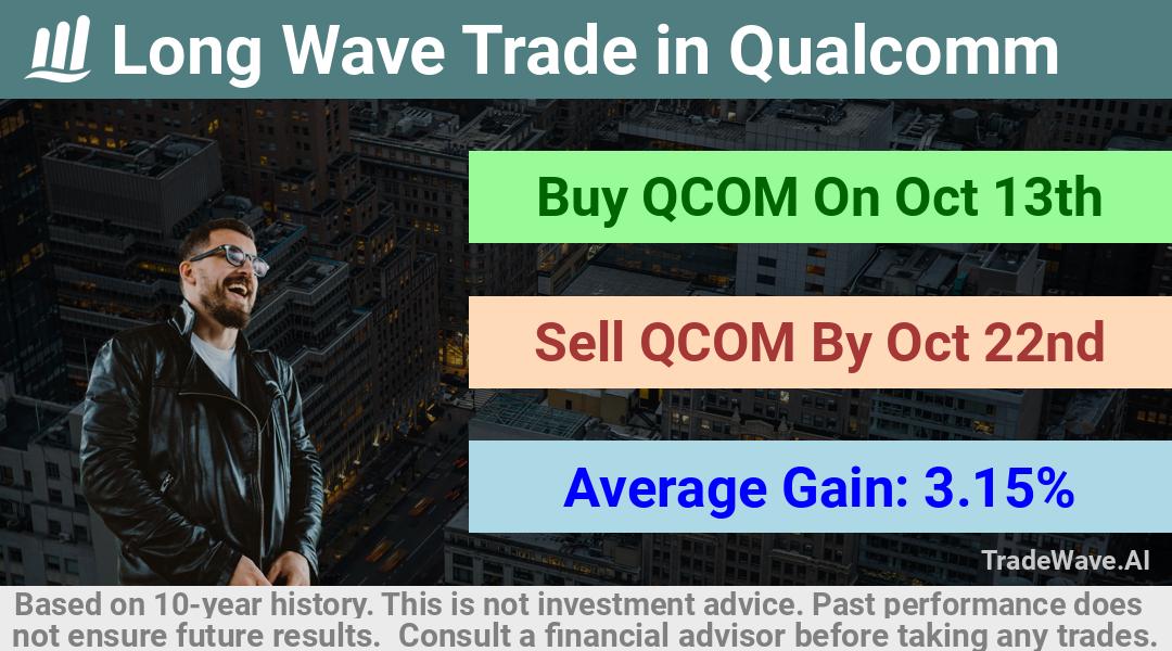 trade seasonals is a Seasonal Analytics Environment that helps inestors and traders find and analyze patterns based on time of the year. this is done by testing a date range for a financial instrument. Algoirthm also finds the top 10 opportunities daily. tradewave.ai