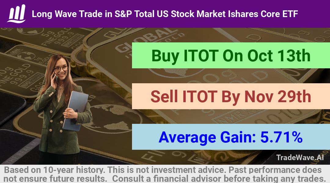 trade seasonals is a Seasonal Analytics Environment that helps inestors and traders find and analyze patterns based on time of the year. this is done by testing a date range for a financial instrument. Algoirthm also finds the top 10 opportunities daily. tradewave.ai