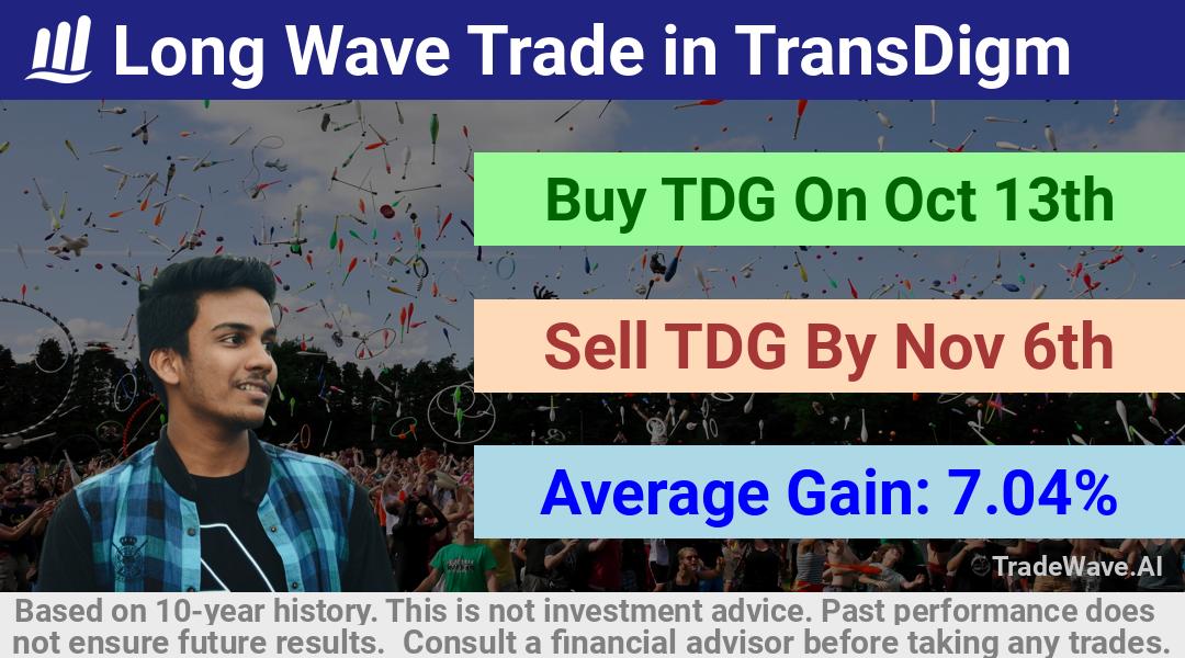 trade seasonals is a Seasonal Analytics Environment that helps inestors and traders find and analyze patterns based on time of the year. this is done by testing a date range for a financial instrument. Algoirthm also finds the top 10 opportunities daily. tradewave.ai