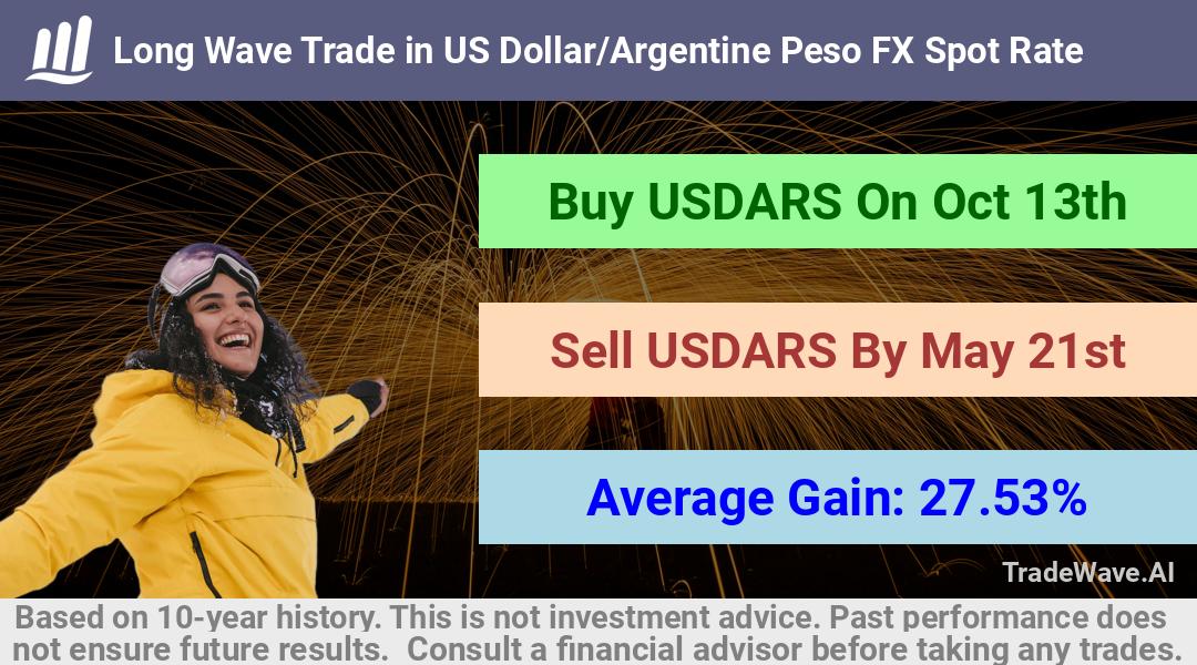 trade seasonals is a Seasonal Analytics Environment that helps inestors and traders find and analyze patterns based on time of the year. this is done by testing a date range for a financial instrument. Algoirthm also finds the top 10 opportunities daily. tradewave.ai