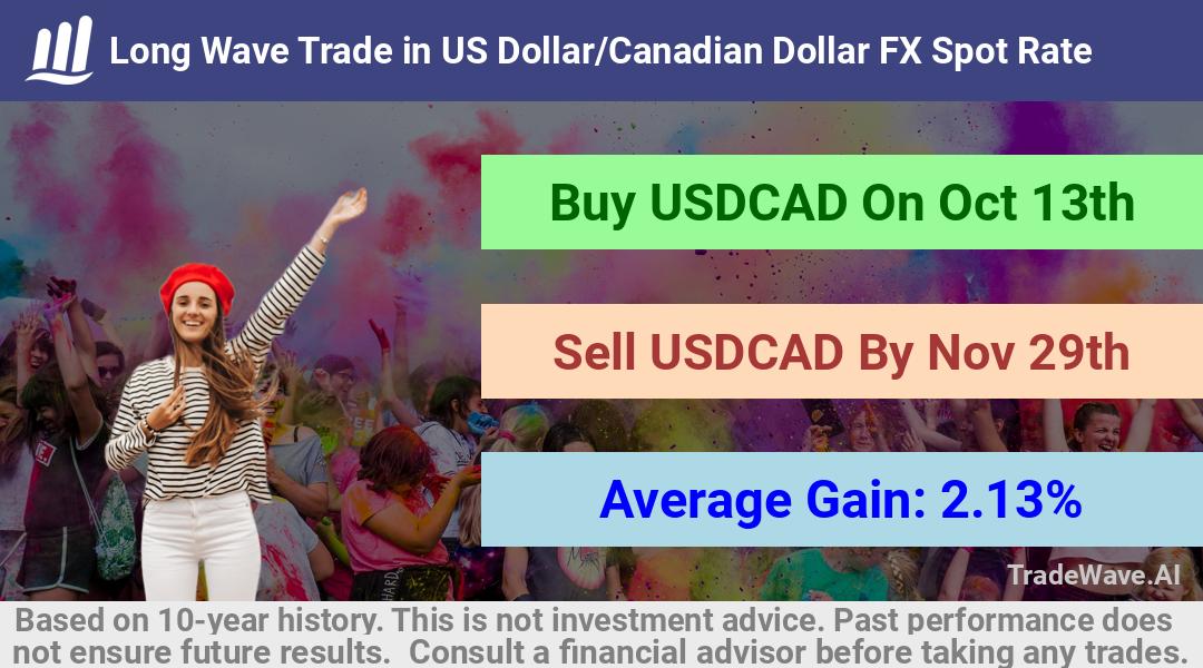 trade seasonals is a Seasonal Analytics Environment that helps inestors and traders find and analyze patterns based on time of the year. this is done by testing a date range for a financial instrument. Algoirthm also finds the top 10 opportunities daily. tradewave.ai