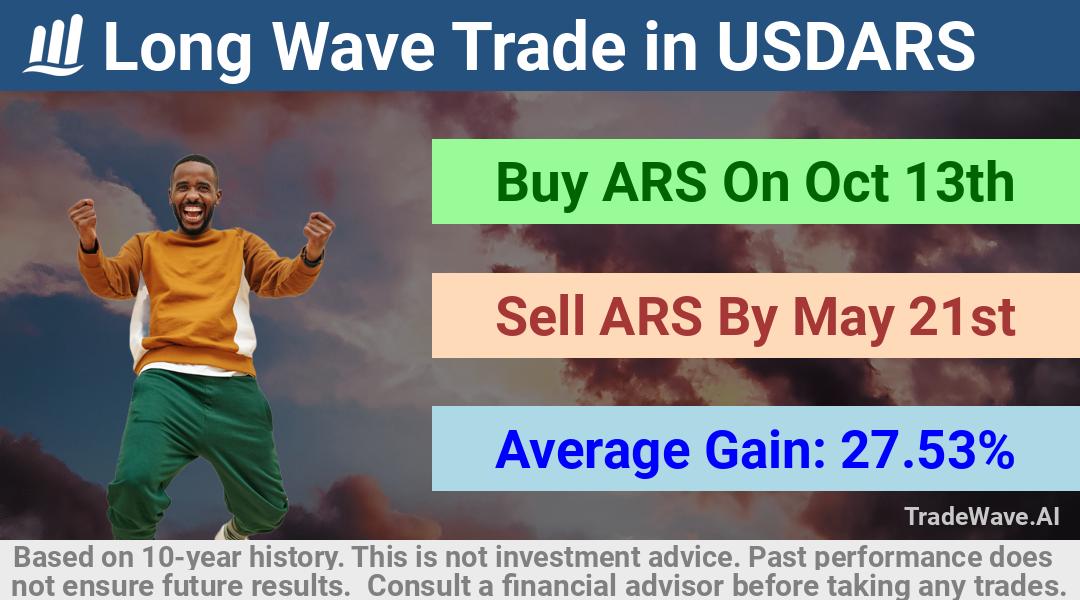 trade seasonals is a Seasonal Analytics Environment that helps inestors and traders find and analyze patterns based on time of the year. this is done by testing a date range for a financial instrument. Algoirthm also finds the top 10 opportunities daily. tradewave.ai