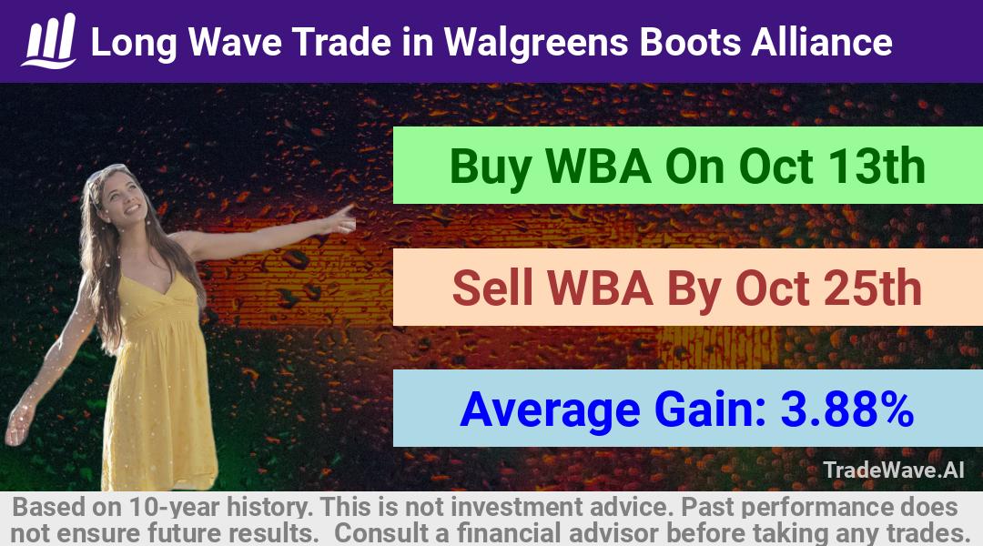 trade seasonals is a Seasonal Analytics Environment that helps inestors and traders find and analyze patterns based on time of the year. this is done by testing a date range for a financial instrument. Algoirthm also finds the top 10 opportunities daily. tradewave.ai