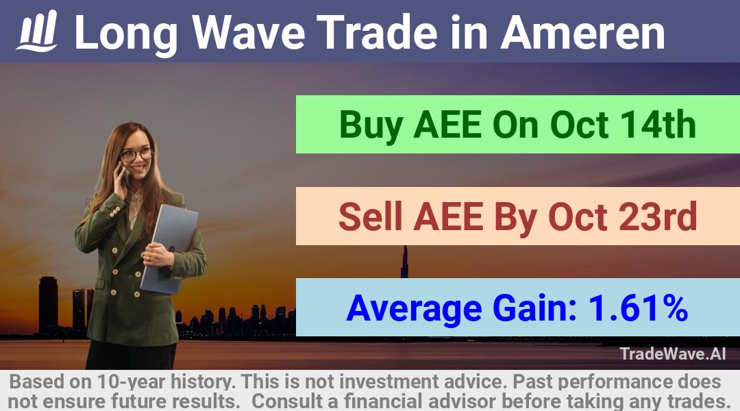 trade seasonals is a Seasonal Analytics Environment that helps inestors and traders find and analyze patterns based on time of the year. this is done by testing a date range for a financial instrument. Algoirthm also finds the top 10 opportunities daily. tradewave.ai