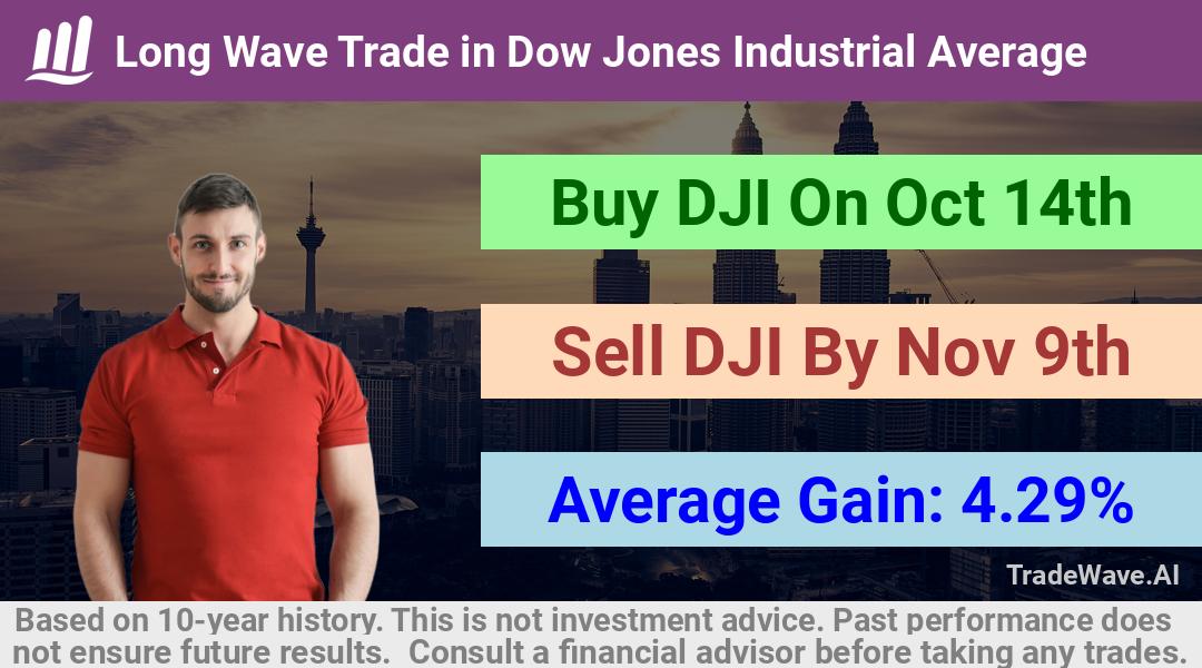 trade seasonals is a Seasonal Analytics Environment that helps inestors and traders find and analyze patterns based on time of the year. this is done by testing a date range for a financial instrument. Algoirthm also finds the top 10 opportunities daily. tradewave.ai