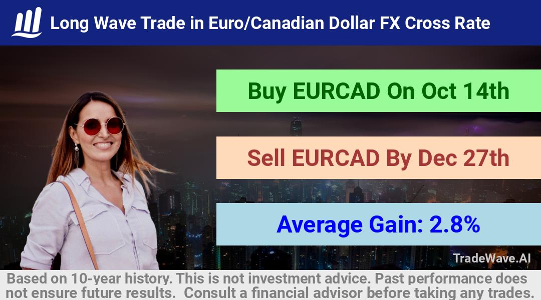 trade seasonals is a Seasonal Analytics Environment that helps inestors and traders find and analyze patterns based on time of the year. this is done by testing a date range for a financial instrument. Algoirthm also finds the top 10 opportunities daily. tradewave.ai