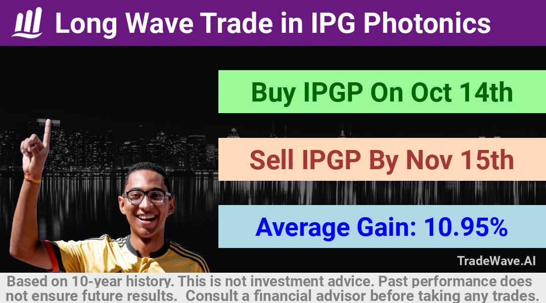 trade seasonals is a Seasonal Analytics Environment that helps inestors and traders find and analyze patterns based on time of the year. this is done by testing a date range for a financial instrument. Algoirthm also finds the top 10 opportunities daily. tradewave.ai