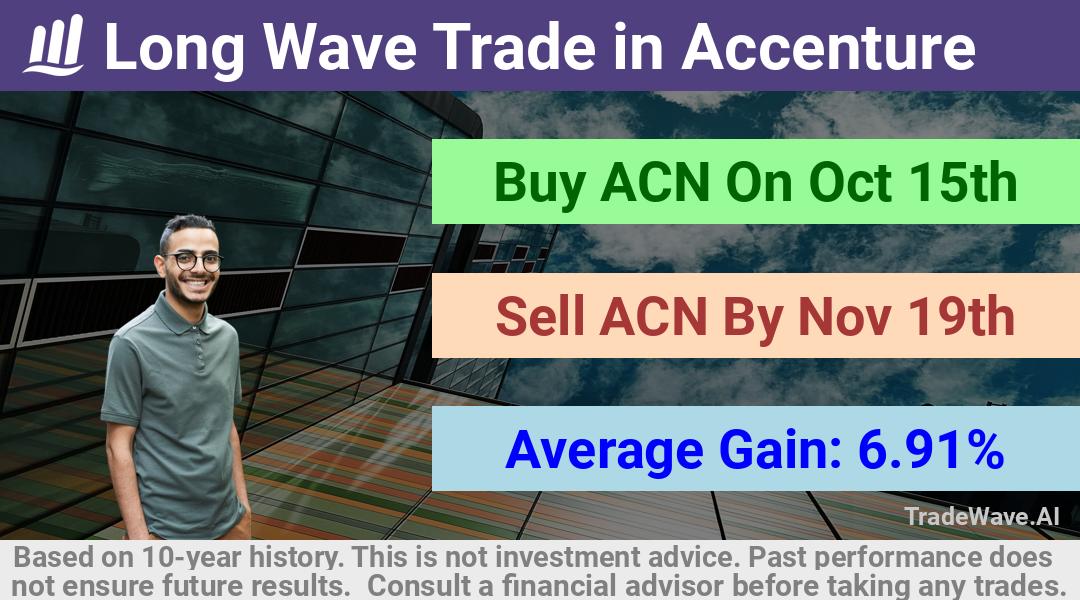 trade seasonals is a Seasonal Analytics Environment that helps inestors and traders find and analyze patterns based on time of the year. this is done by testing a date range for a financial instrument. Algoirthm also finds the top 10 opportunities daily. tradewave.ai