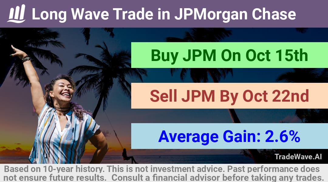 trade seasonals is a Seasonal Analytics Environment that helps inestors and traders find and analyze patterns based on time of the year. this is done by testing a date range for a financial instrument. Algoirthm also finds the top 10 opportunities daily. tradewave.ai