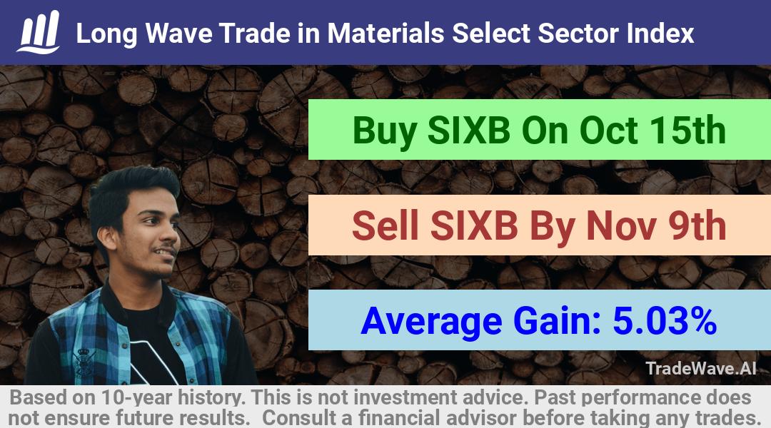 trade seasonals is a Seasonal Analytics Environment that helps inestors and traders find and analyze patterns based on time of the year. this is done by testing a date range for a financial instrument. Algoirthm also finds the top 10 opportunities daily. tradewave.ai