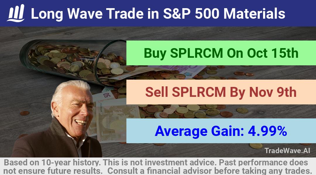 trade seasonals is a Seasonal Analytics Environment that helps inestors and traders find and analyze patterns based on time of the year. this is done by testing a date range for a financial instrument. Algoirthm also finds the top 10 opportunities daily. tradewave.ai