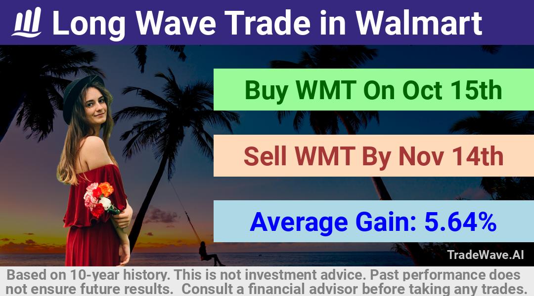 trade seasonals is a Seasonal Analytics Environment that helps inestors and traders find and analyze patterns based on time of the year. this is done by testing a date range for a financial instrument. Algoirthm also finds the top 10 opportunities daily. tradewave.ai