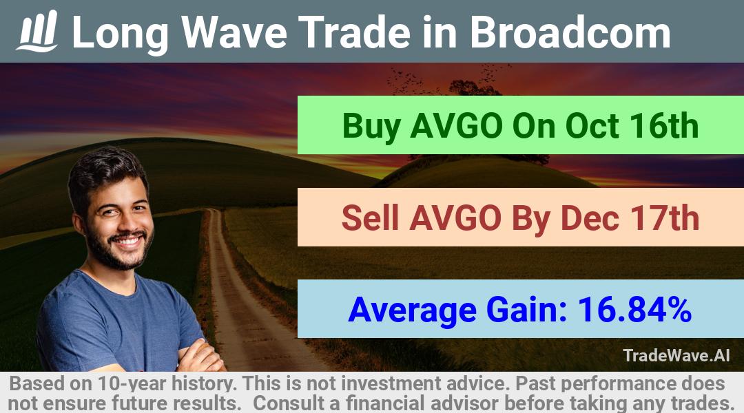 trade seasonals is a Seasonal Analytics Environment that helps inestors and traders find and analyze patterns based on time of the year. this is done by testing a date range for a financial instrument. Algoirthm also finds the top 10 opportunities daily. tradewave.ai