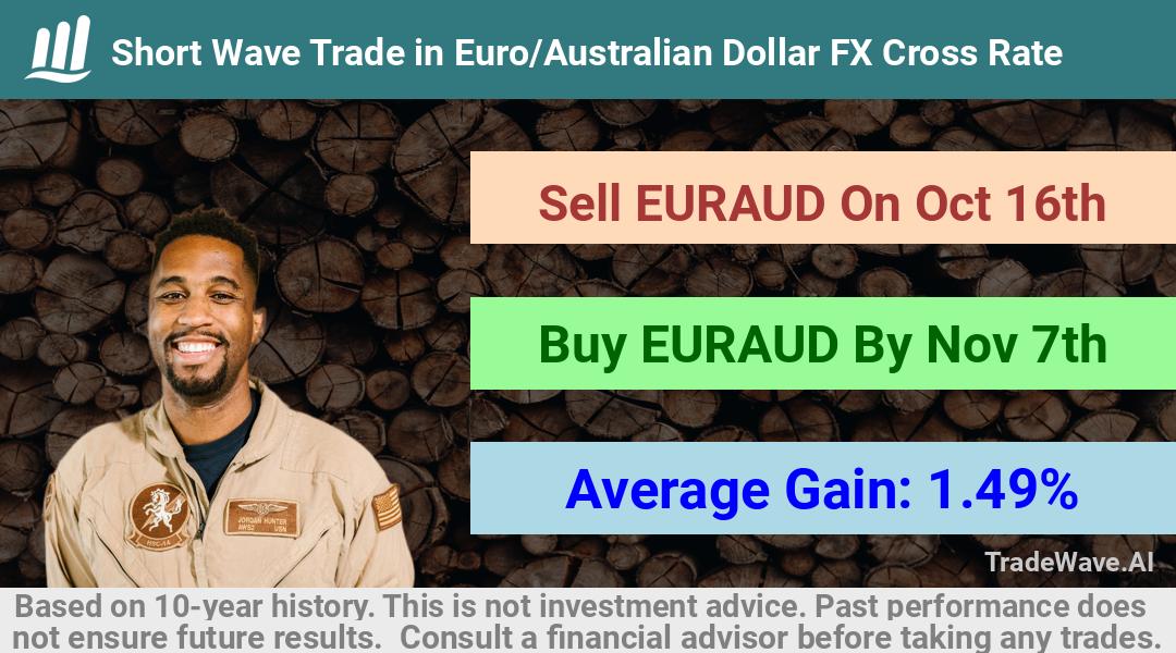 trade seasonals is a Seasonal Analytics Environment that helps inestors and traders find and analyze patterns based on time of the year. this is done by testing a date range for a financial instrument. Algoirthm also finds the top 10 opportunities daily. tradewave.ai