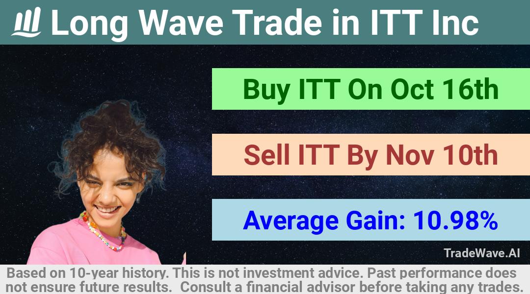 trade seasonals is a Seasonal Analytics Environment that helps inestors and traders find and analyze patterns based on time of the year. this is done by testing a date range for a financial instrument. Algoirthm also finds the top 10 opportunities daily. tradewave.ai