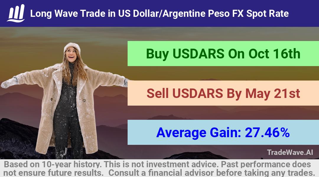 trade seasonals is a Seasonal Analytics Environment that helps inestors and traders find and analyze patterns based on time of the year. this is done by testing a date range for a financial instrument. Algoirthm also finds the top 10 opportunities daily. tradewave.ai