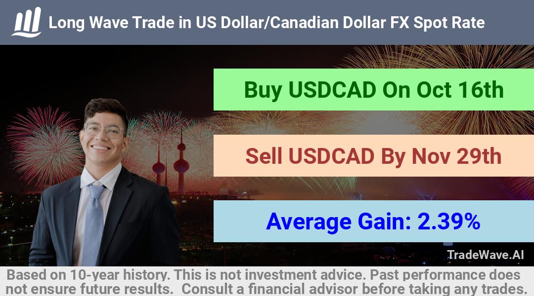 trade seasonals is a Seasonal Analytics Environment that helps inestors and traders find and analyze patterns based on time of the year. this is done by testing a date range for a financial instrument. Algoirthm also finds the top 10 opportunities daily. tradewave.ai