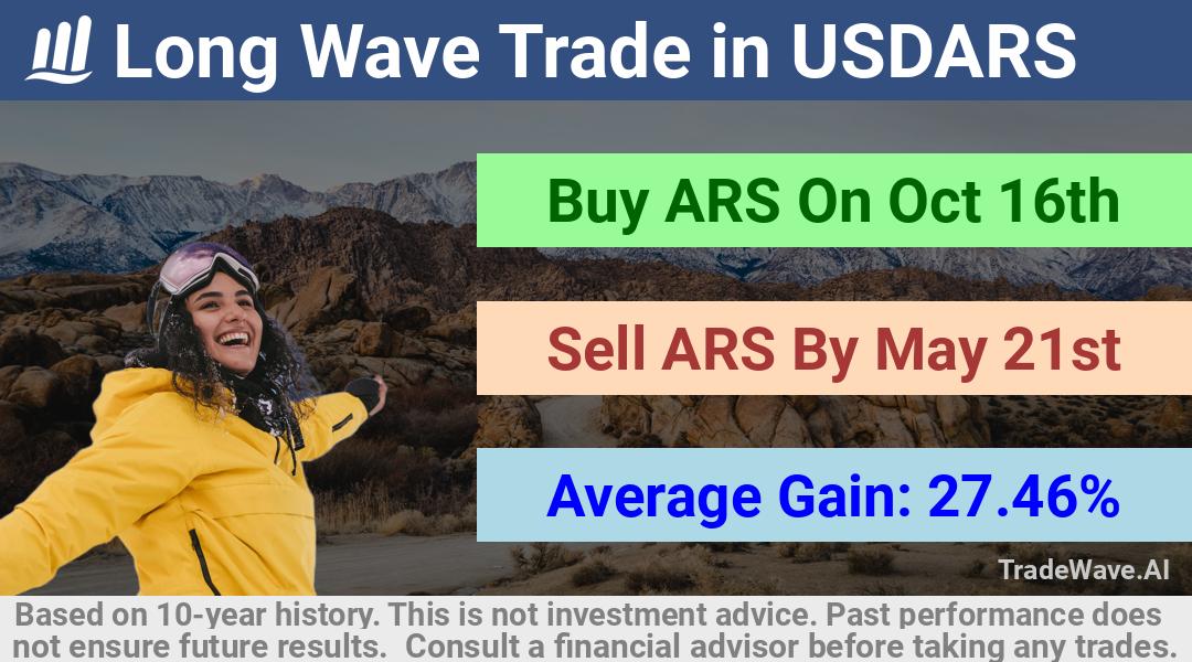 trade seasonals is a Seasonal Analytics Environment that helps inestors and traders find and analyze patterns based on time of the year. this is done by testing a date range for a financial instrument. Algoirthm also finds the top 10 opportunities daily. tradewave.ai