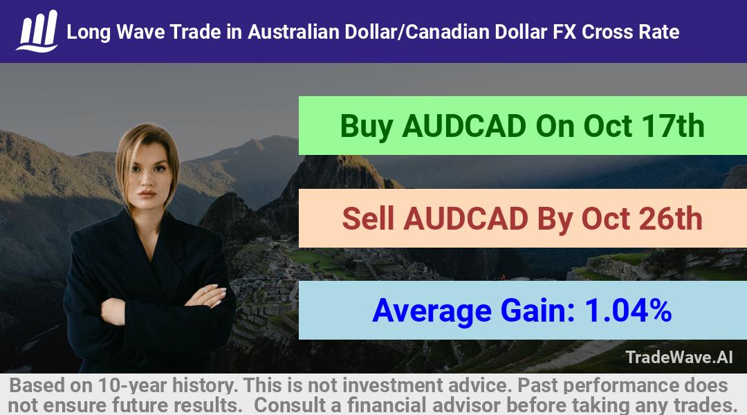 trade seasonals is a Seasonal Analytics Environment that helps inestors and traders find and analyze patterns based on time of the year. this is done by testing a date range for a financial instrument. Algoirthm also finds the top 10 opportunities daily. tradewave.ai