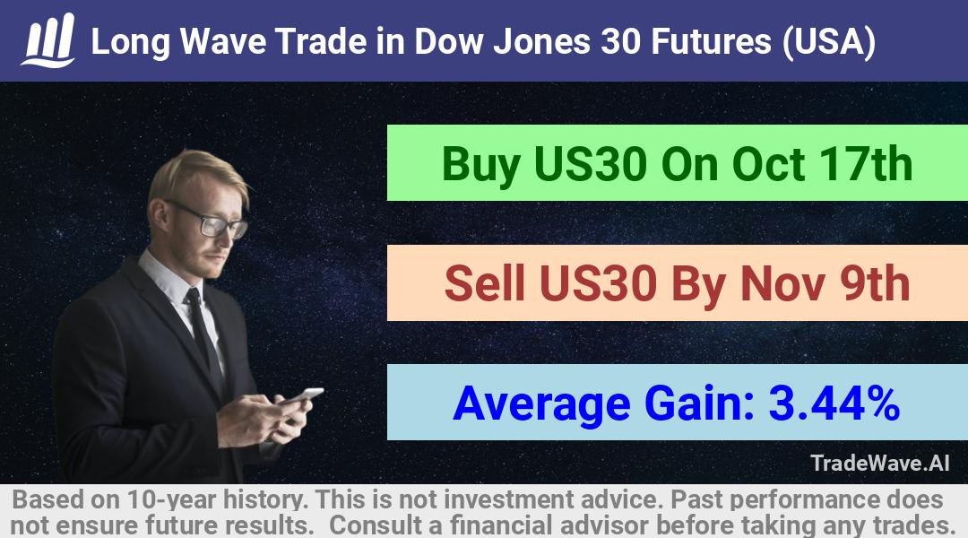 trade seasonals is a Seasonal Analytics Environment that helps inestors and traders find and analyze patterns based on time of the year. this is done by testing a date range for a financial instrument. Algoirthm also finds the top 10 opportunities daily. tradewave.ai