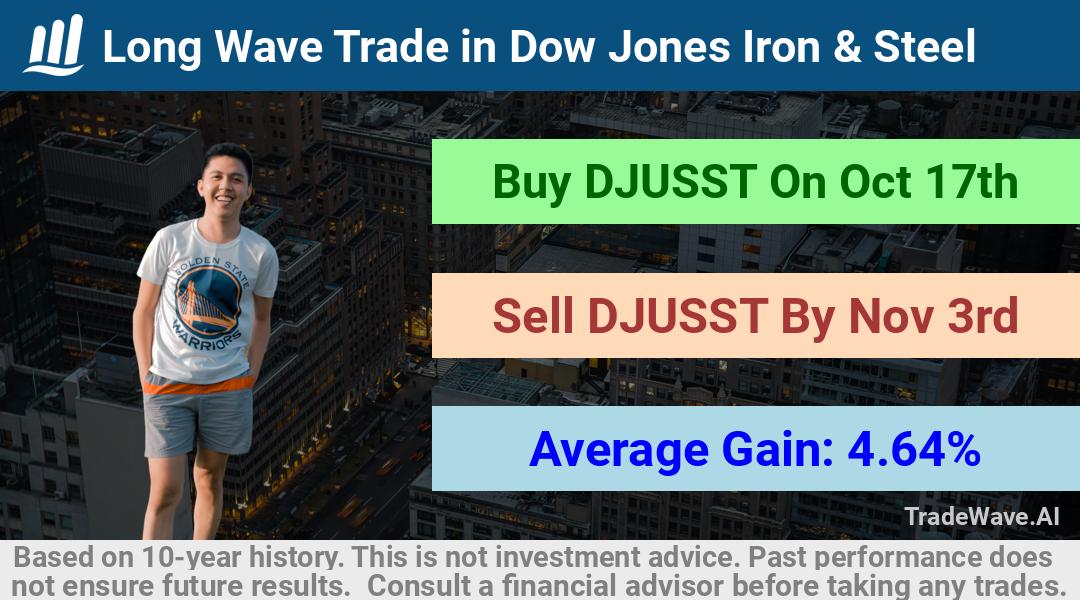 trade seasonals is a Seasonal Analytics Environment that helps inestors and traders find and analyze patterns based on time of the year. this is done by testing a date range for a financial instrument. Algoirthm also finds the top 10 opportunities daily. tradewave.ai