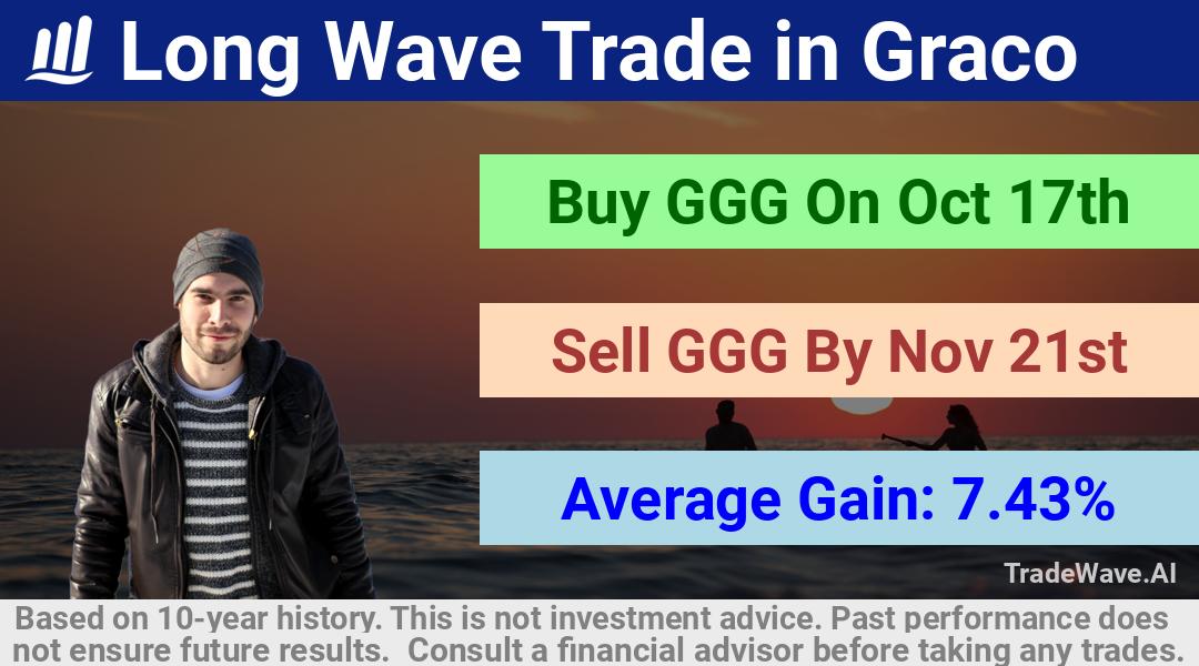 trade seasonals is a Seasonal Analytics Environment that helps inestors and traders find and analyze patterns based on time of the year. this is done by testing a date range for a financial instrument. Algoirthm also finds the top 10 opportunities daily. tradewave.ai