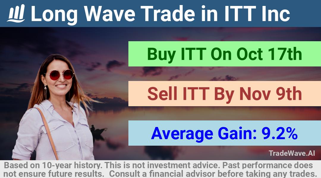 trade seasonals is a Seasonal Analytics Environment that helps inestors and traders find and analyze patterns based on time of the year. this is done by testing a date range for a financial instrument. Algoirthm also finds the top 10 opportunities daily. tradewave.ai