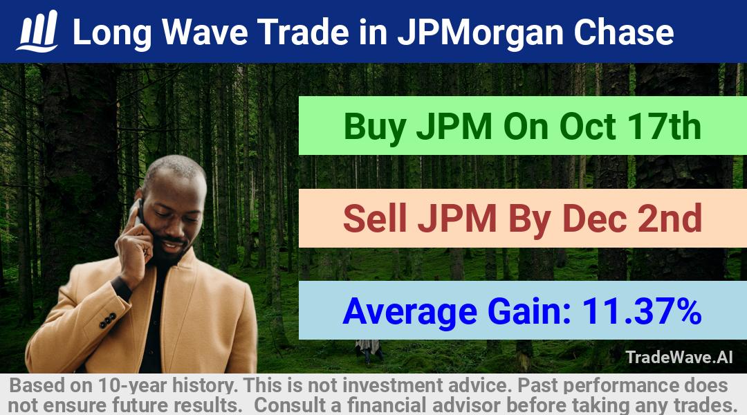 trade seasonals is a Seasonal Analytics Environment that helps inestors and traders find and analyze patterns based on time of the year. this is done by testing a date range for a financial instrument. Algoirthm also finds the top 10 opportunities daily. tradewave.ai