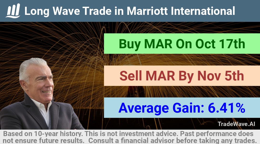 trade seasonals is a Seasonal Analytics Environment that helps inestors and traders find and analyze patterns based on time of the year. this is done by testing a date range for a financial instrument. Algoirthm also finds the top 10 opportunities daily. tradewave.ai