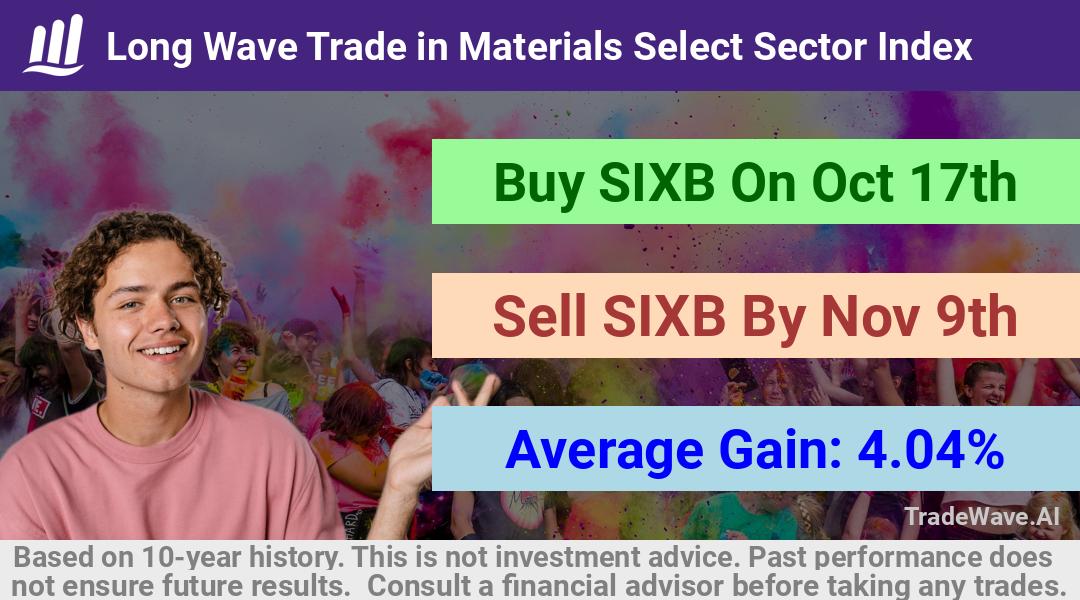 trade seasonals is a Seasonal Analytics Environment that helps inestors and traders find and analyze patterns based on time of the year. this is done by testing a date range for a financial instrument. Algoirthm also finds the top 10 opportunities daily. tradewave.ai