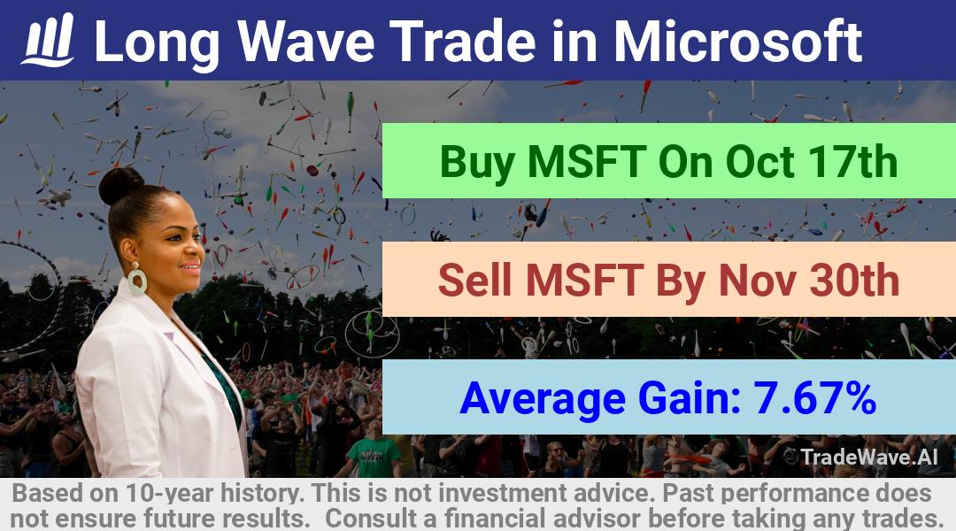 trade seasonals is a Seasonal Analytics Environment that helps inestors and traders find and analyze patterns based on time of the year. this is done by testing a date range for a financial instrument. Algoirthm also finds the top 10 opportunities daily. tradewave.ai