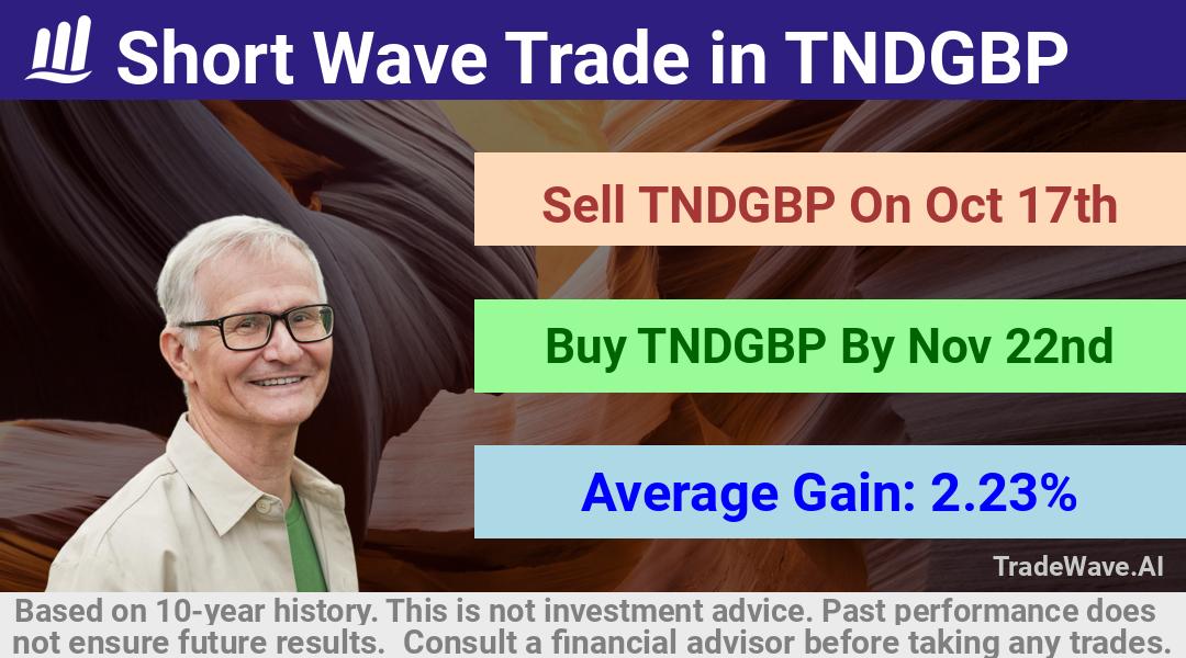 trade seasonals is a Seasonal Analytics Environment that helps inestors and traders find and analyze patterns based on time of the year. this is done by testing a date range for a financial instrument. Algoirthm also finds the top 10 opportunities daily. tradewave.ai