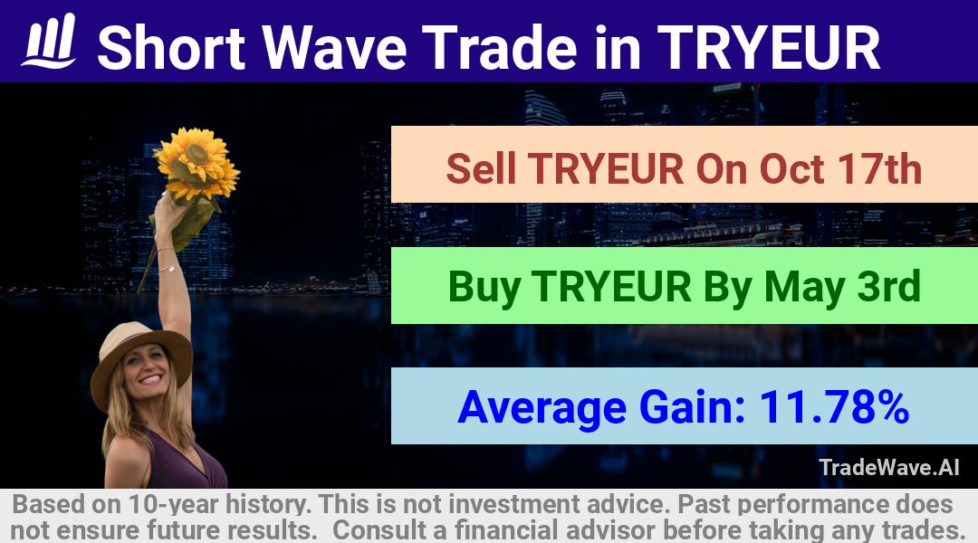 trade seasonals is a Seasonal Analytics Environment that helps inestors and traders find and analyze patterns based on time of the year. this is done by testing a date range for a financial instrument. Algoirthm also finds the top 10 opportunities daily. tradewave.ai