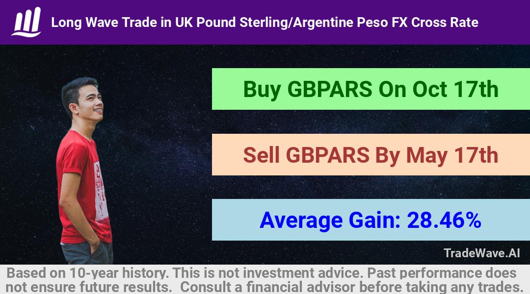 trade seasonals is a Seasonal Analytics Environment that helps inestors and traders find and analyze patterns based on time of the year. this is done by testing a date range for a financial instrument. Algoirthm also finds the top 10 opportunities daily. tradewave.ai