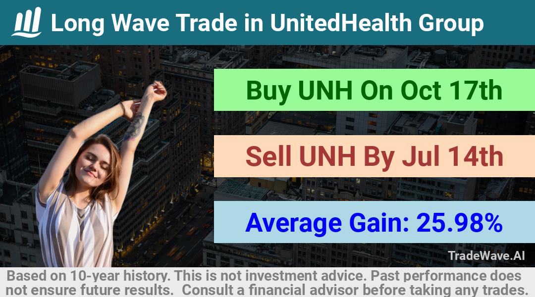 trade seasonals is a Seasonal Analytics Environment that helps inestors and traders find and analyze patterns based on time of the year. this is done by testing a date range for a financial instrument. Algoirthm also finds the top 10 opportunities daily. tradewave.ai