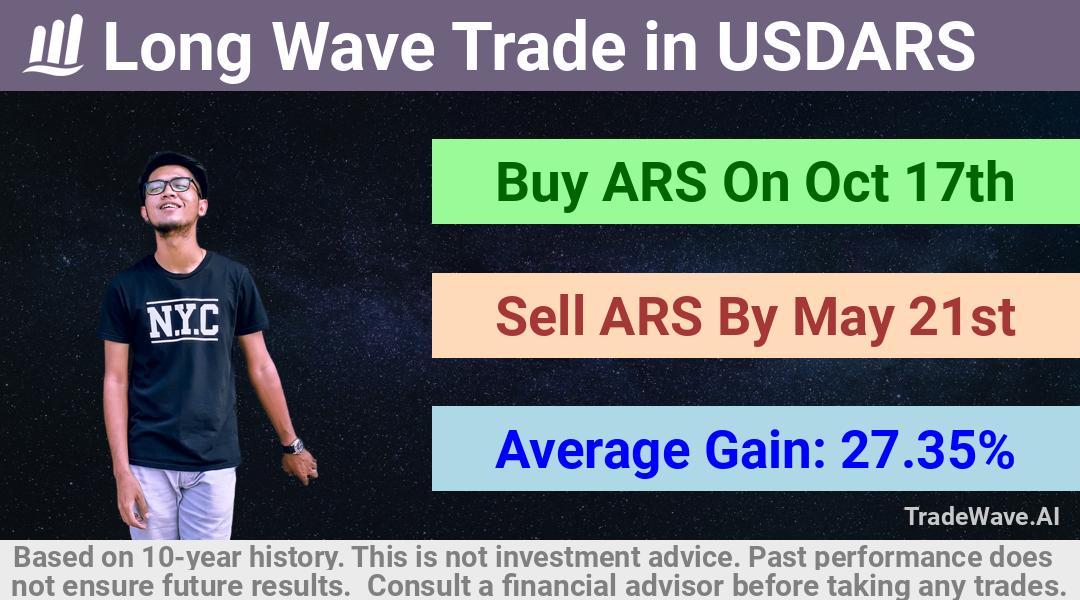 trade seasonals is a Seasonal Analytics Environment that helps inestors and traders find and analyze patterns based on time of the year. this is done by testing a date range for a financial instrument. Algoirthm also finds the top 10 opportunities daily. tradewave.ai