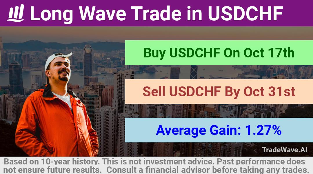 trade seasonals is a Seasonal Analytics Environment that helps inestors and traders find and analyze patterns based on time of the year. this is done by testing a date range for a financial instrument. Algoirthm also finds the top 10 opportunities daily. tradewave.ai