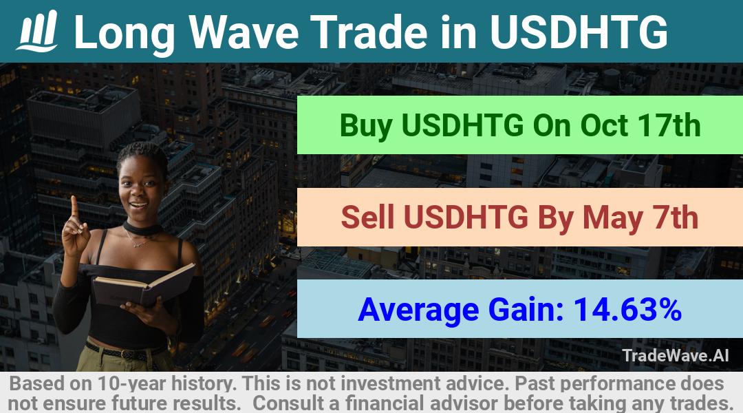 trade seasonals is a Seasonal Analytics Environment that helps inestors and traders find and analyze patterns based on time of the year. this is done by testing a date range for a financial instrument. Algoirthm also finds the top 10 opportunities daily. tradewave.ai