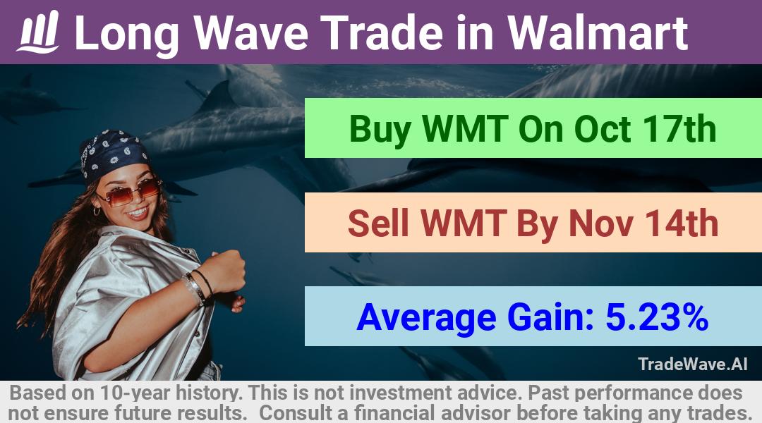 trade seasonals is a Seasonal Analytics Environment that helps inestors and traders find and analyze patterns based on time of the year. this is done by testing a date range for a financial instrument. Algoirthm also finds the top 10 opportunities daily. tradewave.ai