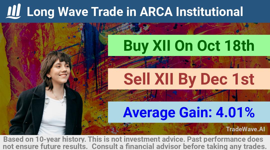 trade seasonals is a Seasonal Analytics Environment that helps inestors and traders find and analyze patterns based on time of the year. this is done by testing a date range for a financial instrument. Algoirthm also finds the top 10 opportunities daily. tradewave.ai