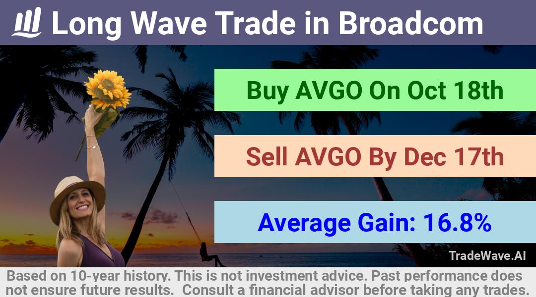 trade seasonals is a Seasonal Analytics Environment that helps inestors and traders find and analyze patterns based on time of the year. this is done by testing a date range for a financial instrument. Algoirthm also finds the top 10 opportunities daily. tradewave.ai