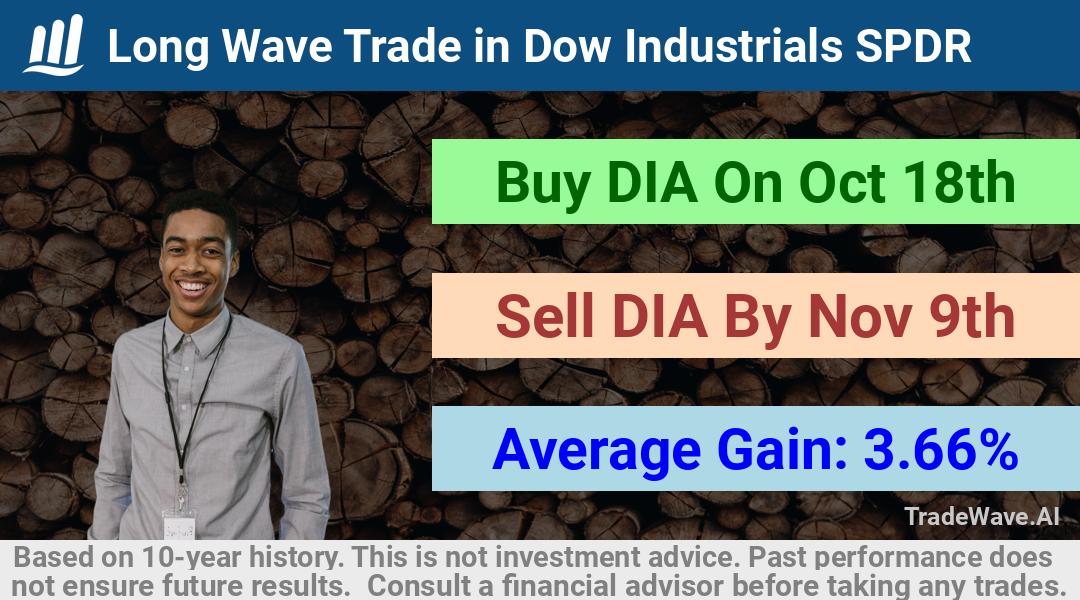 trade seasonals is a Seasonal Analytics Environment that helps inestors and traders find and analyze patterns based on time of the year. this is done by testing a date range for a financial instrument. Algoirthm also finds the top 10 opportunities daily. tradewave.ai