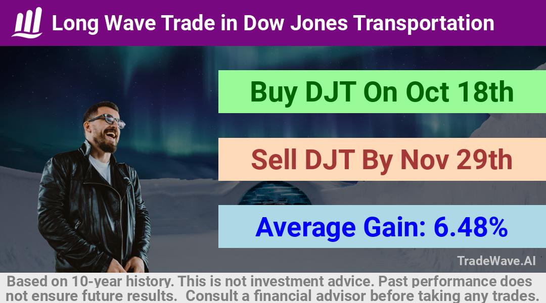 trade seasonals is a Seasonal Analytics Environment that helps inestors and traders find and analyze patterns based on time of the year. this is done by testing a date range for a financial instrument. Algoirthm also finds the top 10 opportunities daily. tradewave.ai