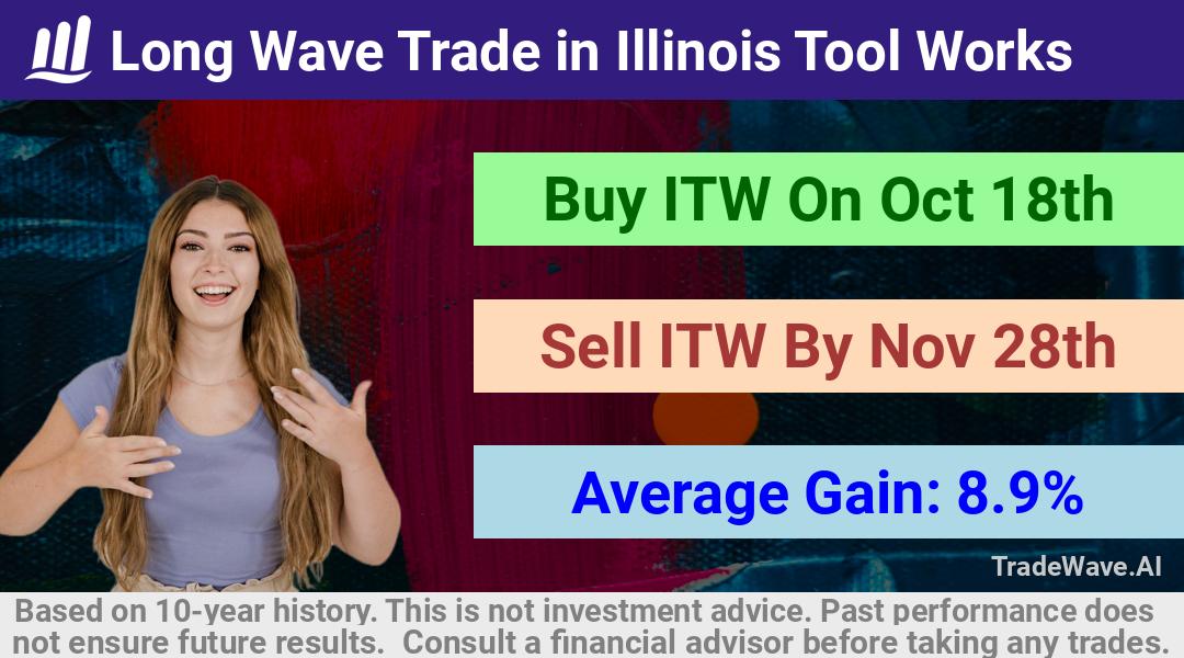 trade seasonals is a Seasonal Analytics Environment that helps inestors and traders find and analyze patterns based on time of the year. this is done by testing a date range for a financial instrument. Algoirthm also finds the top 10 opportunities daily. tradewave.ai