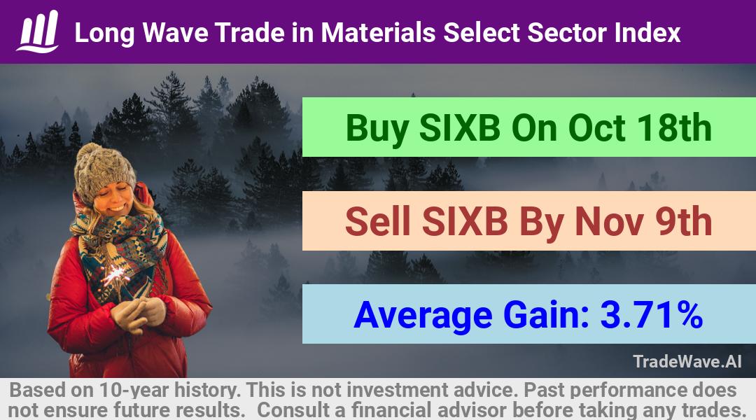 trade seasonals is a Seasonal Analytics Environment that helps inestors and traders find and analyze patterns based on time of the year. this is done by testing a date range for a financial instrument. Algoirthm also finds the top 10 opportunities daily. tradewave.ai